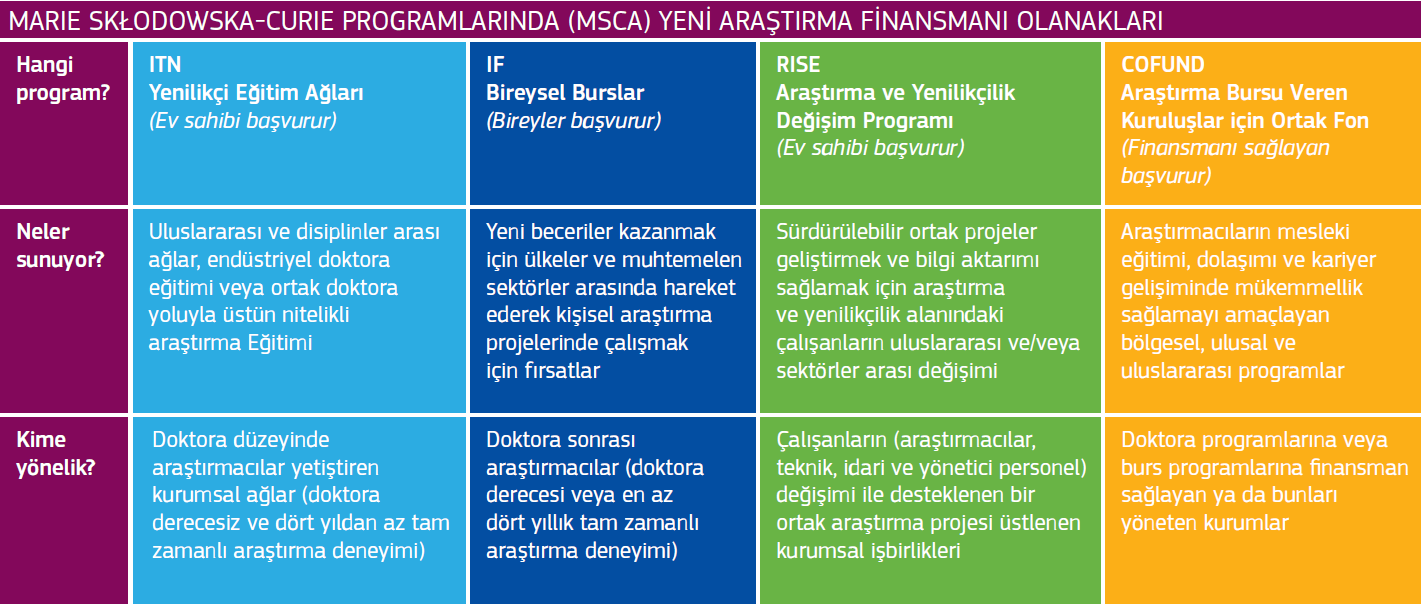 Marie Skłodowska Curie Araştırma Programları