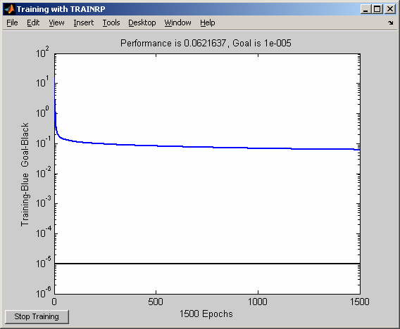 BULGULAR VE TARTIŞMALAR Şekil 4.6. Trainrp ile yapılan ölçümlerin performans sonuçları %59,2 net=newff(minmax(a),[30,4],{'tansig','purelin'},'trainrp'); net.