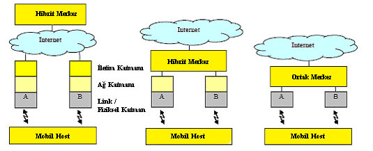 uygulama) Farklı kablosuz erişim teknolojisi Heterojen (limitli servisler kolay uygulama) Heterojen (genel servisler en karmaşık uygulama) yönteme dayanarak, tüm bağlantı tipleri HWN ler tarafından