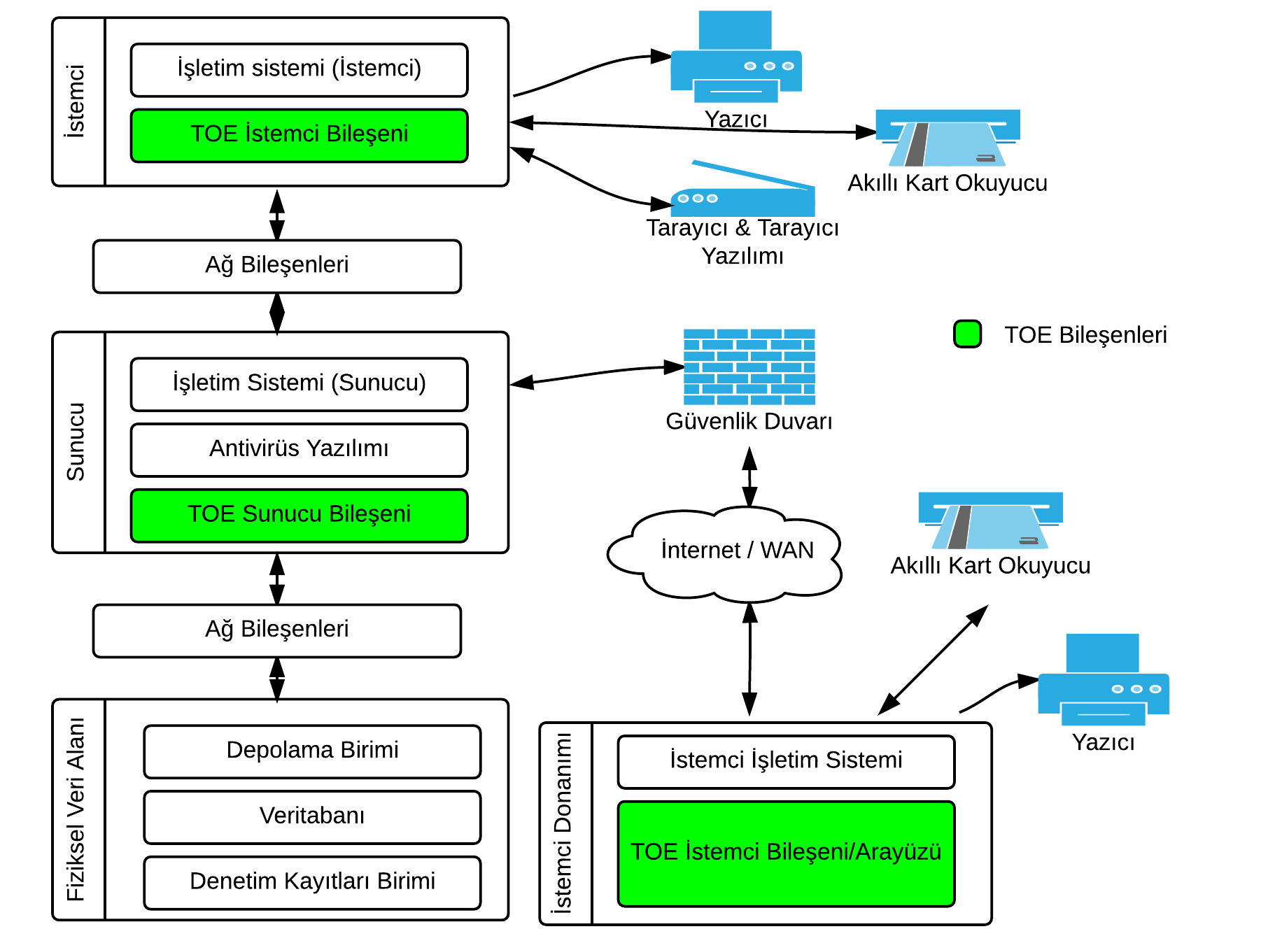 Ağ Bileşenleri: TOE ağ bileşenleriyle etkileşim halindedir. Bu etkileşim işletim sistemi ve sunucu aracılığıyla gerçekleştirilir.