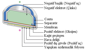 2.1.3 Çinko-hava piller Çinko-hava pilleri elektrokimyasal enerji üretmek için ortam atmosferindeki oksijeni kullanırlar. Oksijen pilin içerisine emilir ve oksijen katot reaktifi olarak kullanılır.