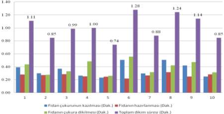 Fidanın çukura Fidan çukurunun dikilmesi kazılması 38% 35% Fidanın hazırlanması 27% Şekil 6. İğne yapraklı fidan dikiminde iş dilimlerinin toplam dikim süresi içindeki oranı.