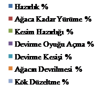 Tablo 3. Yeşilova Orman İşletme Şefliği 295 nolu bölmede yapılan kesim işi değişkenleri ve zaman ölçüm bulguları Değişkenin Adı Birim Gözlem Sayısı Ortalama Min. Mak.