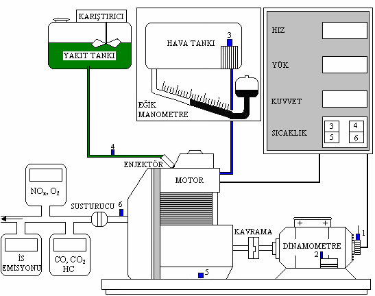 Şekil 1. Deney Donanımının Şematik Görünümü 1- Hız Sensörü 2-Yük Hücresi 3- Hava Sıcaklık Termokuplu 4- Yakıt Sıcaklık Termokuplu 5- Yağ Sıcaklık Termokuplu 6- Egzoz Sıcaklık Termokuplu Tablo 1.