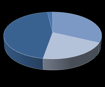 Menkul Değerler Portföyü Portföyün Dağılımı Toplam Portföy YP Değişken Faizli; %1,9 TP Değişken Faizli; %45,3 TP İskontolu ve Sabit Faizli; %32,1 YP İskontolu ve Sabit Faizli; %20,8 33,6 7,3 40,9