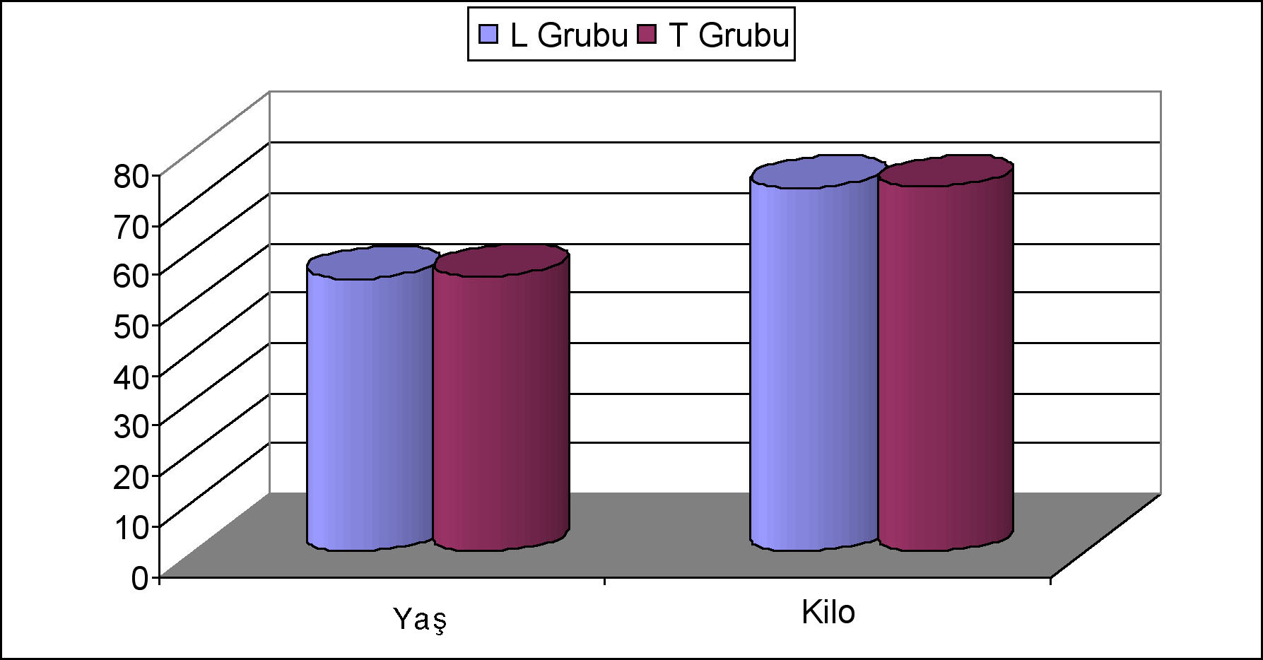 35 L ve T gruplarının yaş ortalamaları arasında istatistiksel farklılık gözlenmemiştir (t:-0,187 p=0,853) (Tablo 1).