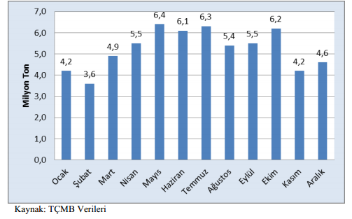 Kaynak: TÇMB Verileri Sektör, AB normlarına uygun olarak üretim yapmaktadır.