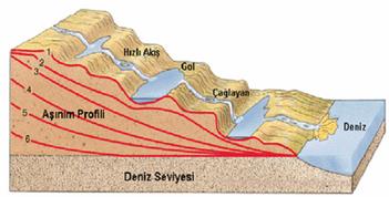 B. AKARSULAR ve OLUŞTURDUĞU ŞEKİLLER Belli bir yatak içinde eğim yönünde akan su kütlesine akarsu denir.