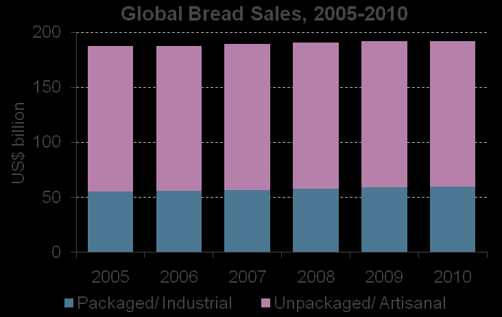 Bu kategori, Orta Doğu ve Afrika daki, ekmeğin yerel hükümetler tarafından fazla bir şekilde desteklendiği, gelişmekte olan ülkelerdeki