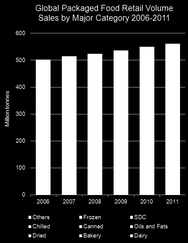 Küresel Ambalajlı Gıdalar Pazarı - 2011 Küresel ambalajlı gıdalar perakende satış hacminin