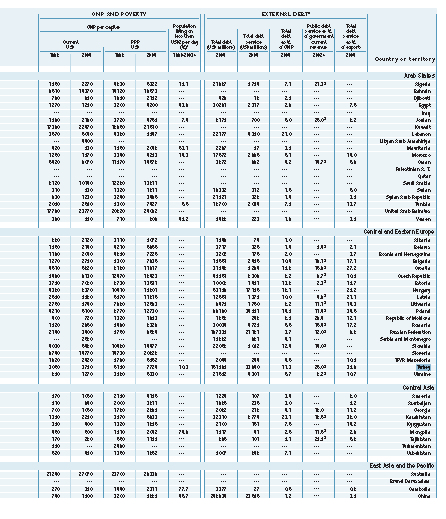 1998 yılında kişi başına düşen gayrı safi milli hâsıla 3060 dolardır. 2004 yılında bu rakam 3750 dolara yükselmiştir.