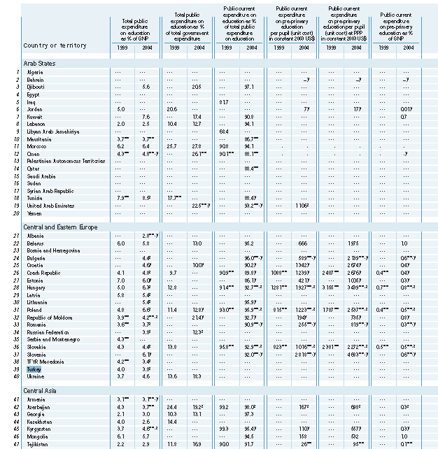 Tablo 11 Eğitim Finansmanı 1999 yılında eğitim için yapılan kamu giderlerinin gayrı safi