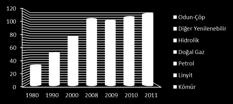 Türkiye Birincil Enerji Tüketiminin Gelişimi Kaynak:ETKB MTEP Kömür Linyit Petrol Doğal Diğer Odun- Hidrolik Gaz Yenilenebilir Çöp TOPLAM 1980 8,9 13,2 50,5 0,1 3,3 0,0 24,1 100,0 1990 11,7 18,8 45,3