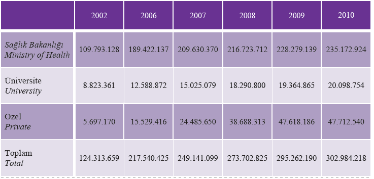Yıllara Göre Kamu ve Özel Sağlık Harcamalarının GSYİH İçindeki Payı, Türkiye Kaynak: Sağlık Bakanlığı Tedavi Hizmetleri Genel Müdürlüğü,2010 1999-2000,OECD Sağlık Hesapları Sistemine Göre Türkiye
