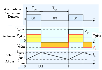 Şekil 1.3: Düşürücü dönüştürücünün sürekli iletim modunda çalışma dalga şekilleri Şekil 1.3. te görüldüğü gibi bobinden geçen akımın anahtarın iletim anındaki T on süresi sonunda maksimuma ulaşırken, anahtar kesimde anındaki T off süresi sonunda da minimum değerine ulaşmaktadır.