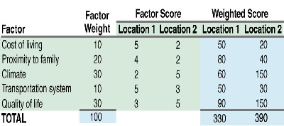 Factor Rating Example Factor-Rating Example Critical Scores Success (out of ) Factor Weight France Denmark Weighted Scores France Denmark Labor availability and attitude.25 70 60 (.25)(70) = 17.5 (.