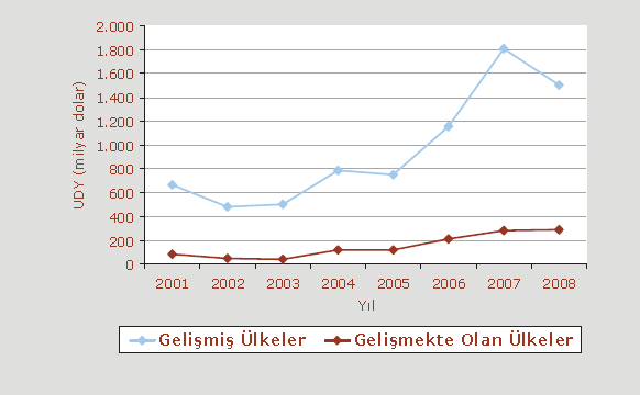 Başbakanlık Hazine Müsteşarlığı, Uluslararası Doğrudan Yatırımlar 2009 Yılı Raporu na göre 2008 yılında gelişmiş ülkelerin yurt dışındaki doğrudan yatırımları 1,5 trilyon dolar seviyesine ulaşmıştır.