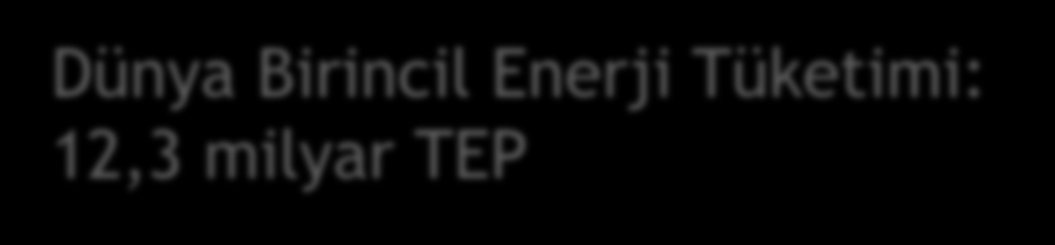 Dünya Birincil Enerji Tüketimi Kaynaklar Bazında (%), 2011 sonu Dünya Birincil Enerji Tüketimi: 12,3 milyar TEP Türkiye 118,8 milyon TEP