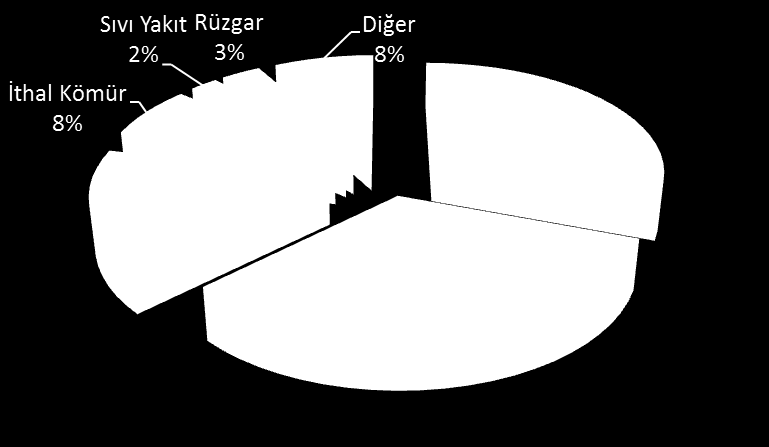 Kurulu Güç (2011 sonu itibariyle) Kaynak Türü Kurulu Güç (MW) Kurulu Güç Payı (%) Doğal Gaz 16.302,9 30,6 Hidrolik 17.