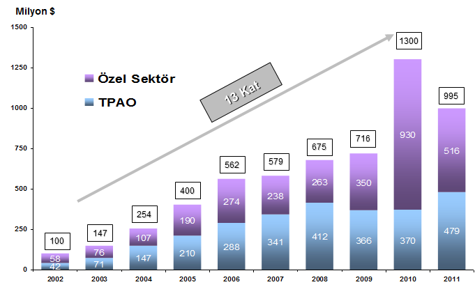 2002-2011 Dönemi Arama Üretim