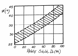 Şekil de kumlu bir zeminde sıkılık derecesine bağlı olarak kayma mukavemeti açısının değişimi gösterilmiştir.