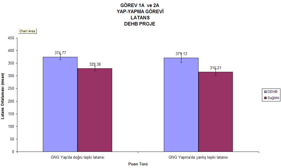 Yap-Yapma Görevitepki hızı DEHB olan çocuklarda (sağlıklı çocuklara göre) reaksiyon zamanı anlamlı