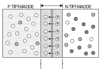 Yarıiletken Fiziğinin Temelleri: Katkılama (Doping): p - n Junction