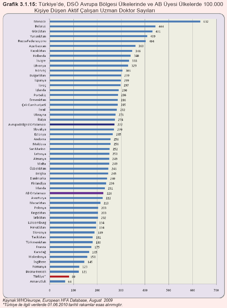 Şekil 13: Avrupa Ülkelerinde ve Türkiye de 100.000 Kişiye Düşen Aktif Çalışan Uzman Hekim Sayıları-2009 KAYNAK: YÖK, SB ve DPT.