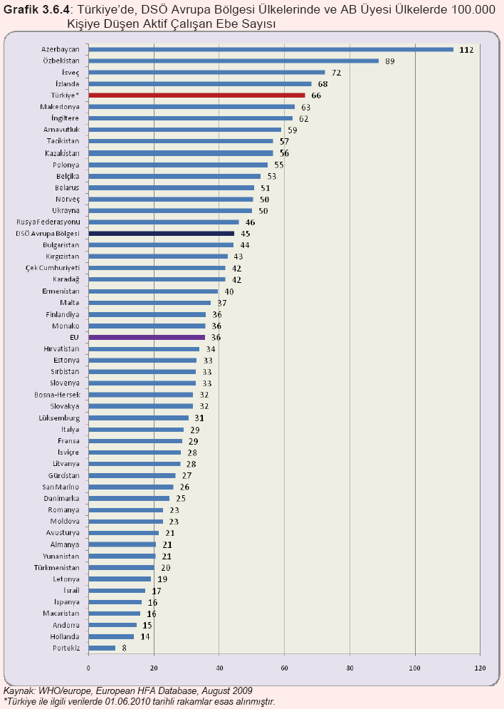 Şekil 15: Avrupa Ülkelerinde ve Türkiye de 100.000 Kişiye Düşen Aktif Çalışan Ebe Sayıları- 2009 KAYNAK: YÖK, SB ve DPT.