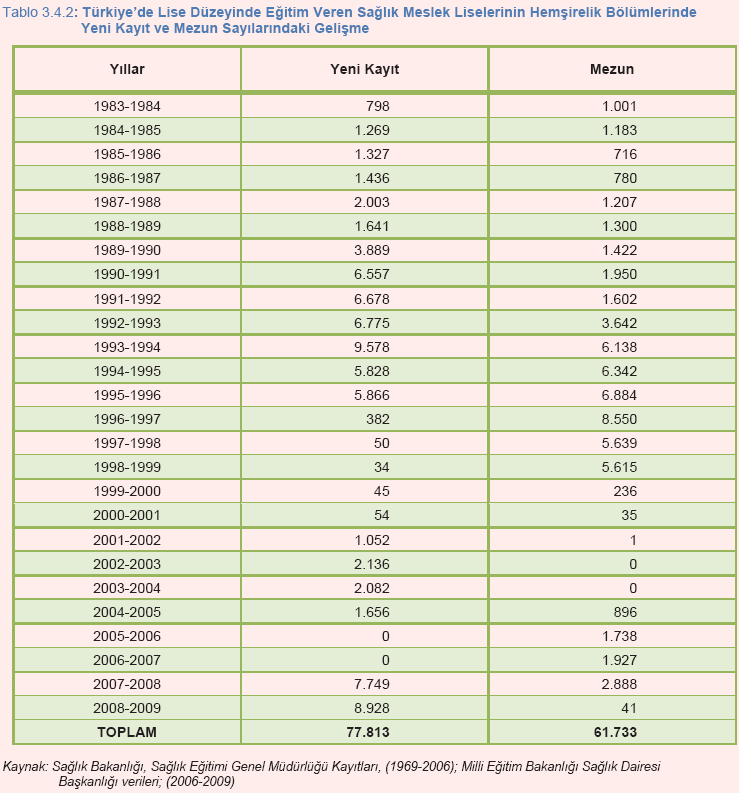 Tablo 22: Yıllara Göre Türkiye de 1983-2009 Yılları Arasında Hemşire Yetiştiren Lise Öğrenci ve Mezun Sayısında Gelişmeler KAYNAK: YÖK, SB ve DPT.