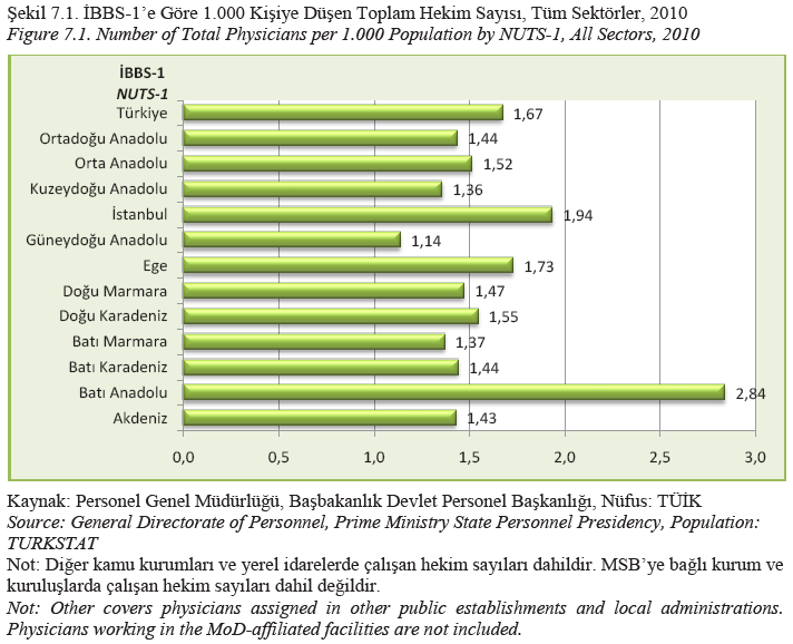 b) Coğrafik Dağılım 2001 yılı verilerine göre, Türkiye de sağlık personelinin coğrafik dağılımı da çok kötüdür ve en az gelişmiş bölgelerde sağlık personeli başına düşen nüfus çok fazlaydı. (10).