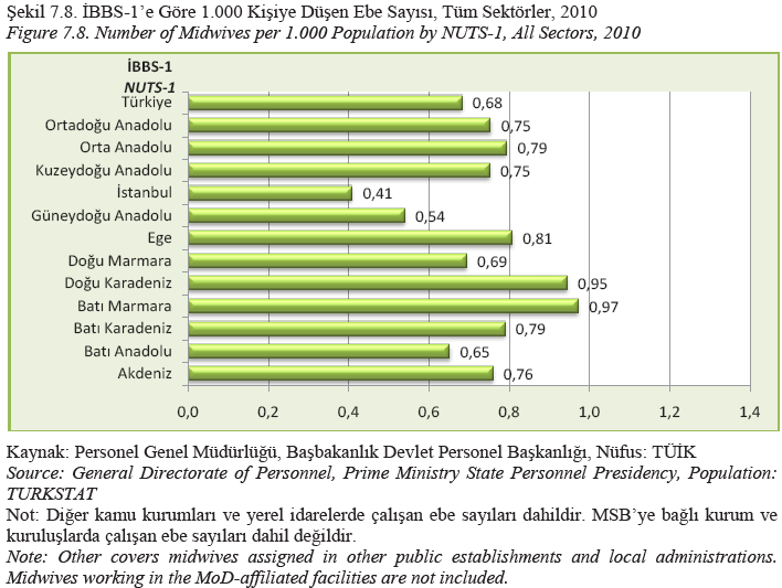 Şekil 23: Türkiye de IBBS (İstatistiki Bölge Birimleri Sınıflandırması)-1 e Göre 2010 Yılında 1000 Kişiye Düşen Hemşire Sayısı Kaynak: T.C. SAĞLIK BAKANLIĞI, SAĞLIK İSTATİSTİKLERİ YILLIĞI 2010.