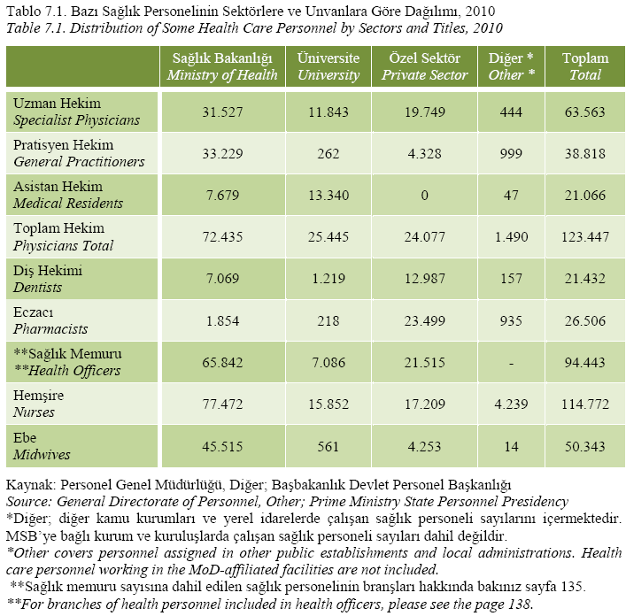 Tablo 27: Türkiye de Sağlık Personelinin Kurumlara Göre Dağılımı, 2010 Kaynak: T.C.