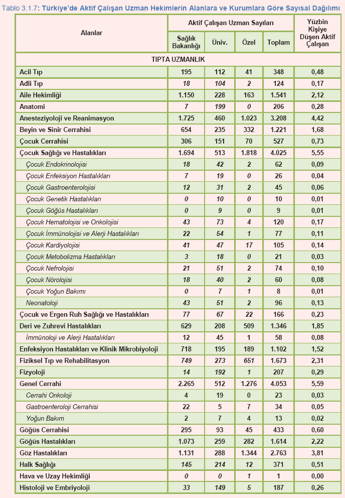 Tablo 29: Türkiye de Aktif Çalışan Uzman Hekimlerin