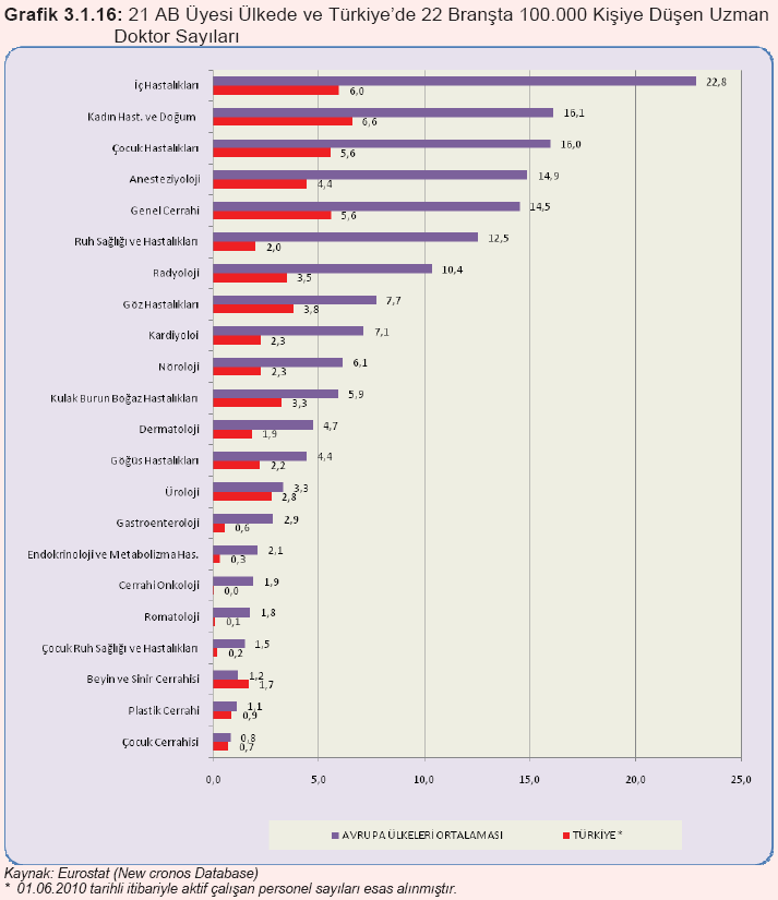 Şekil 30: 21 AB Ülkesinde ve Türkiye de 22 Alanda 100.000 Kişiye Düşen Uzman Hekim Sayıları. KAYNAK: YÖK, SB ve DPT.