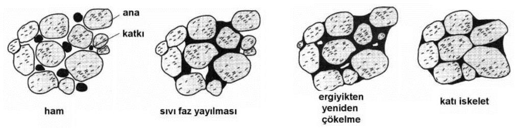 2.5. Sinterleme Sinterleme, parçacıkların birbirine baglanmasını saglayarak önemli ölçüde mukavemet artısına ve özelliklerin iyilesmesine yol açan ısıtma islemidir.