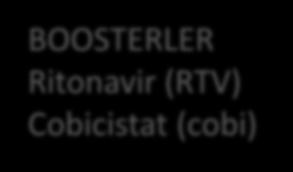 (ENF, T-20) NNRTI Delavirdine (DLV) Efavirenz (EFV) Etravirine (ETR) Nevirapine (NVP) Rilpivirine (RPV) BOOSTERLER Ritonavir (RTV) Cobicistat (cobi) PI