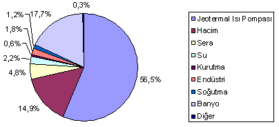 MWt ise 4.9 milyon konutu ısıtmaya eşdeğerdir (1). Dünyada jeotermal enerjiden elektrik üretiminde ilk 5 ülke sıralaması: ABD, Filipinler, İtalya, Meksika ve Endonezya şeklindedir.