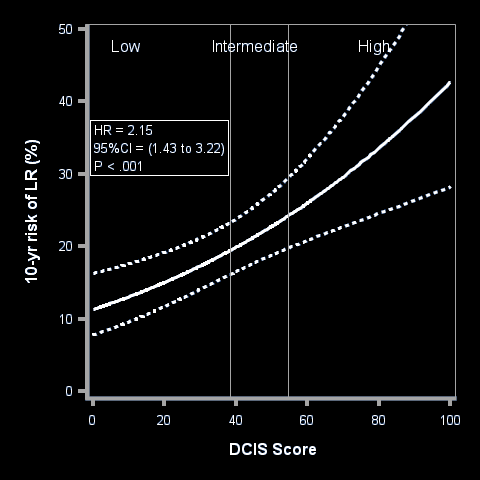 DCIS Score Result: 10-Year Risk of Any Local Recurrence by Risk Group in the Ontario Provincial DCIS Cohort DCIS Score Groups Continuous DCIS Score The results confirmed the association of the DCIS