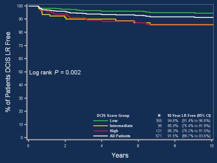 this study showed that the DCIS Score result stratifies patients for risk of an invasive LR