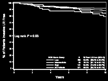 DCIS Score Result: 10-Year Invasive or DCIS Local Recurrence by Risk Group in the Ontario