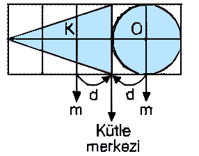 Dairenin Alanı, A2= d 2 A2=3d 2 Buna göre üçgen ve dairenin kütleleri birbirine eşittir. Levhaların kütlelerini m olarak kabul edersek, ortak kütle merkezleri tam ortalarındadır.