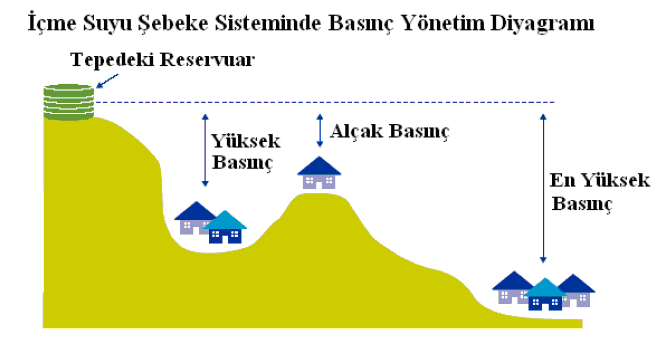 Ġletim hatlarının planlamasında; ġekil 1.2: Kentsel bölgelerde içme suyu dağılımı Boru hattının ve diğer iģletme teçhizatının gösterildiği topoğrafik harita hazırlanmalıdır.