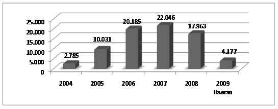 90 Marmara depremi sonucunda, yabancı sermayenin ülkeye giriģi az olmuģtur (Karluk, 2001, 105).