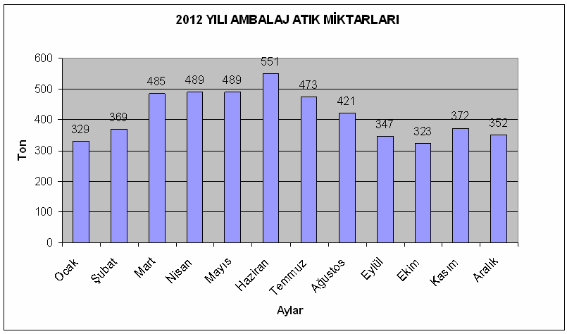 2012 yılında toplanan ambalaj atıklarının %70 kağıt-karton, %20 plastik, %6 cam, %2 metal, %1 alüminyum ve %1 çöp tür.