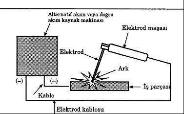 Ergitme kaynağı sematik gösterimi ( Standart elektrod