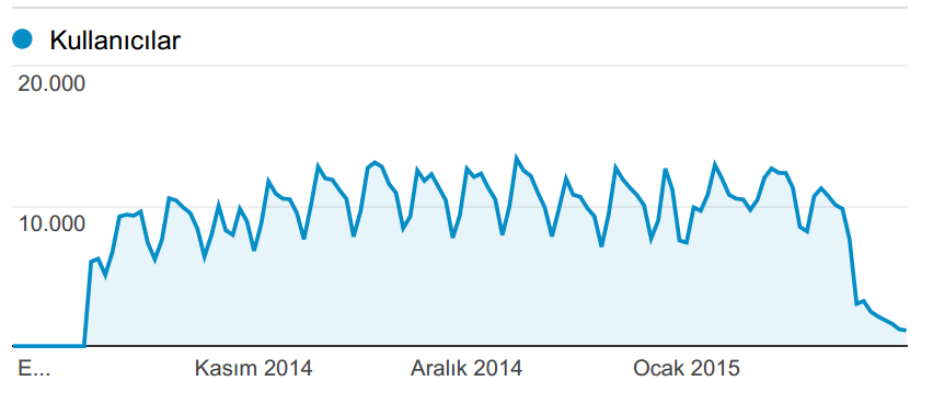 7 KULLANIM İSTATİSTİKLERİ 28 Eylül 2014 01 Şubat 2015 Kullanıcılar: