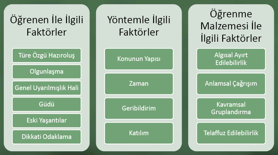 Tablo 1.1: Öğrenmenin gerçekleşmesinde etkili olan faktörler 1.2.1. Öğrenenle İlgili Faktörler 1.2.1.1. Türe Özgü Hazıroluş Öğrenecek olan organizmanın istenilen davranışı göstermesi için gerekli olan biyolojik donanıma sahip olmasıdır.