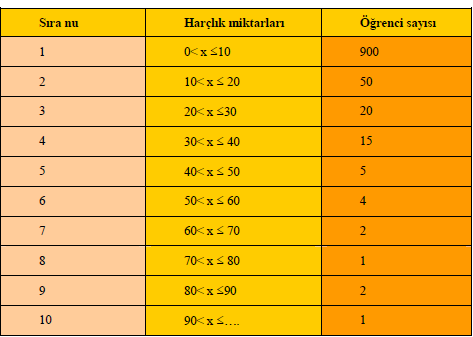 Tablo 4.1: Verilerin sınıflandırılması Yukarıda çokluk bölünümünü on sınıfa ayırdık. 1. sütun sınıf sıra numaralarını, 2. sütun sınıf değerlerini, 3.