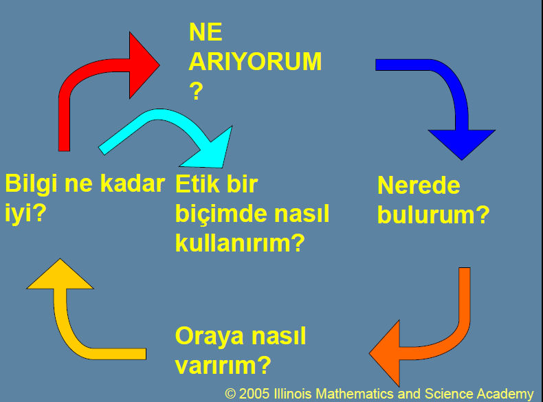 Bilginin nerede, nasıl kullanılacağı öğrenilmelidir. Bir bilginin kullanacağı ortamı çok iyi bilip onunla ilgili düzenlemeler yapılmalıdır.